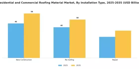 Residential and Commercial Roofing Material Market Segment Image 3