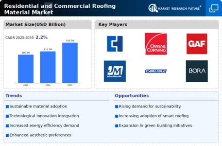 Residential and Commercial Roofing Material Market Infographic