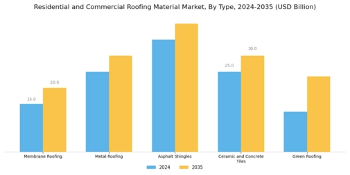 Residential and Commercial Roofing Material Market Segment Image 0