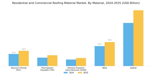 Residential and Commercial Roofing Material Market Segment Image 1