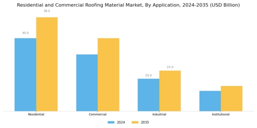 Residential and Commercial Roofing Material Market Segment Image 2