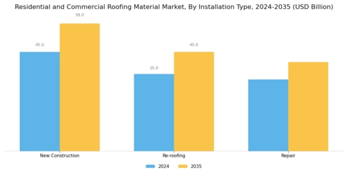 Residential and Commercial Roofing Material Market Segment Image 3