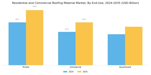 Residential and Commercial Roofing Material Market Segment Image 4