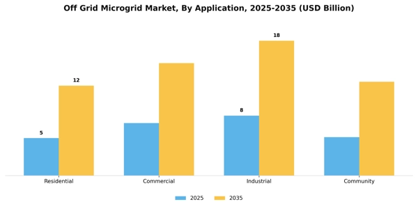 Off Grid Microgrid Market Segment Image 0