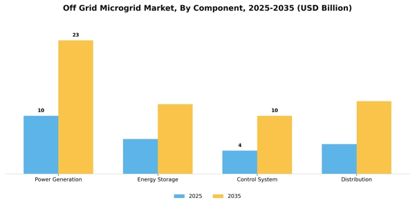 Off Grid Microgrid Market Segment Image 1