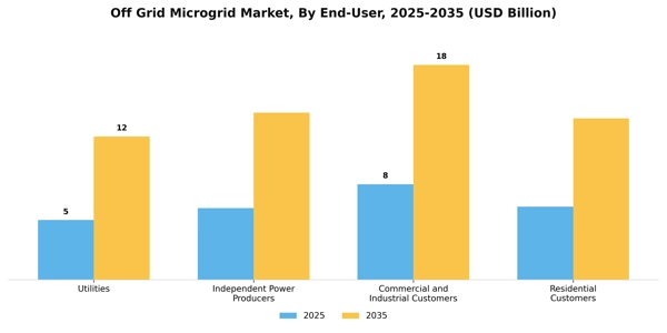 Off Grid Microgrid Market Segment Image 2