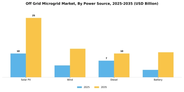 Off Grid Microgrid Market Segment Image 3