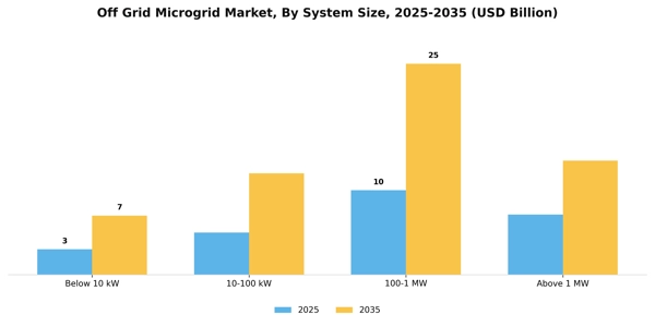 Off Grid Microgrid Market Segment Image 4