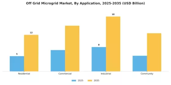 Off Grid Microgrid Market Segment Image 0