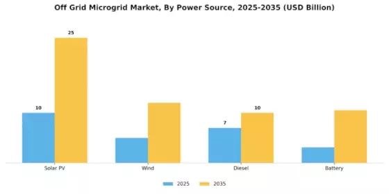 Off Grid Microgrid Market Segment Image 1