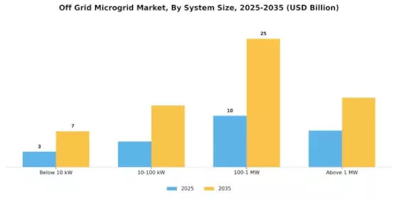Off Grid Microgrid Market Segment Image 2