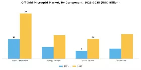 Off Grid Microgrid Market Segment Image 3