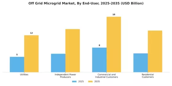 Off Grid Microgrid Market Segment Image 4