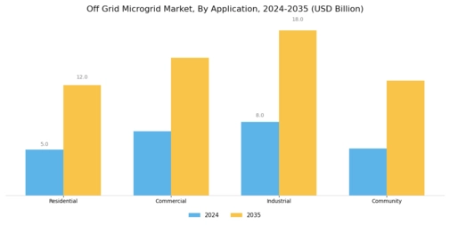 Off Grid Microgrid Market Segment Image 0