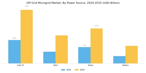 Off Grid Microgrid Market Segment Image 1