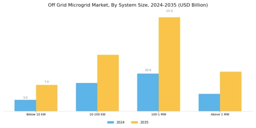 Off Grid Microgrid Market Segment Image 2