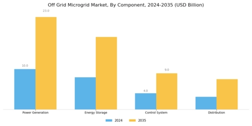 Off Grid Microgrid Market Segment Image 3