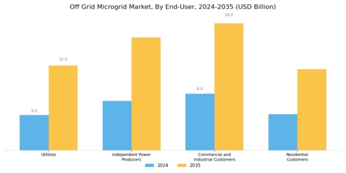 Off Grid Microgrid Market Segment Image 4