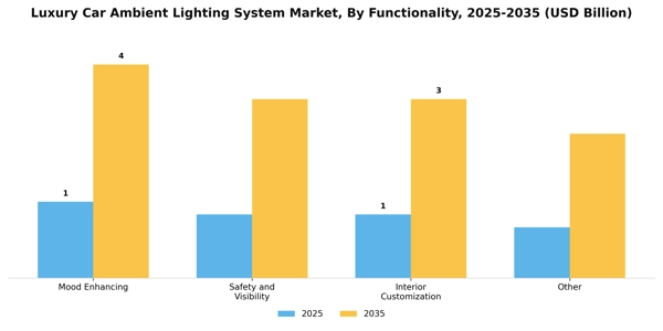 Luxury Car Ambient Lighting System Market Segment Image 1