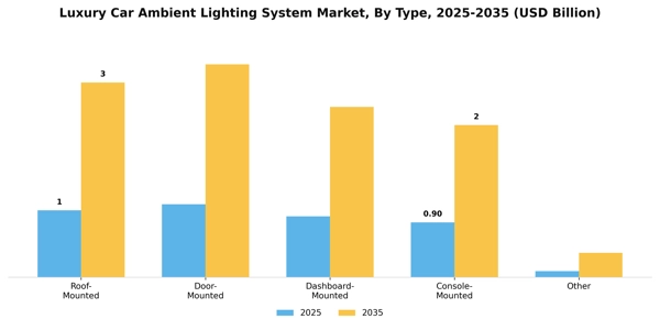 Luxury Car Ambient Lighting System Market Segment Image 3