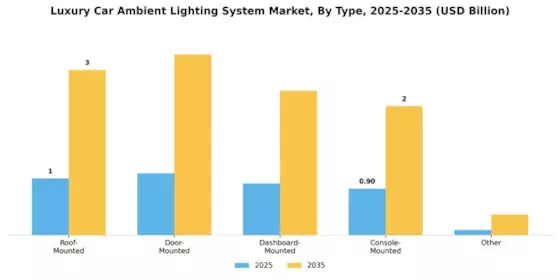 Luxury Car Ambient Lighting System Market Segment Image 0