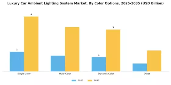 Luxury Car Ambient Lighting System Market Segment Image 2