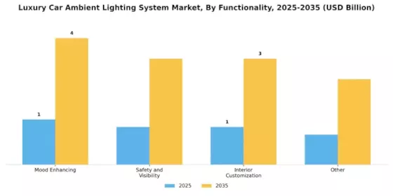 Luxury Car Ambient Lighting System Market Segment Image 3
