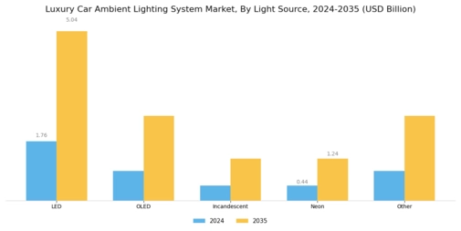 Luxury Car Ambient Lighting System Market Segment Image 1