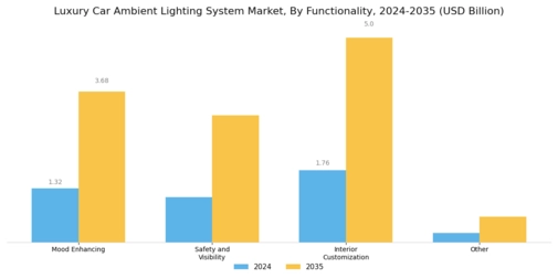 Luxury Car Ambient Lighting System Market Segment Image 3