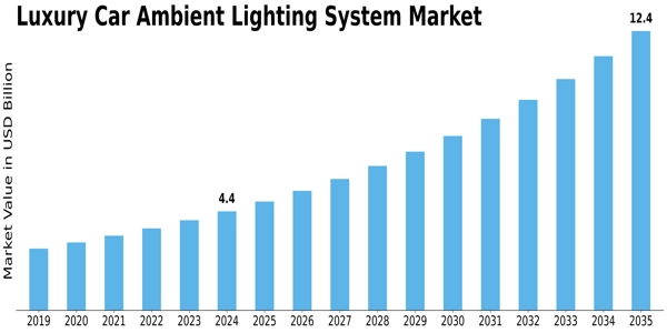 Luxury Car Ambient Lighting System Market Size