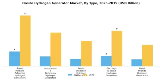 Onsite Hydrogen Generator Market Segment Image 0