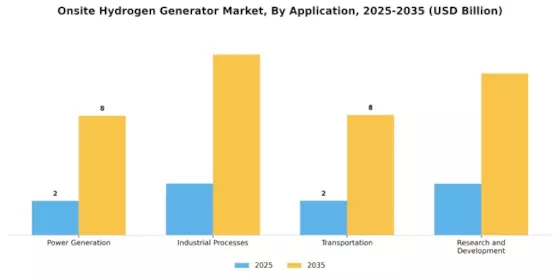 Onsite Hydrogen Generator Market Segment Image 2