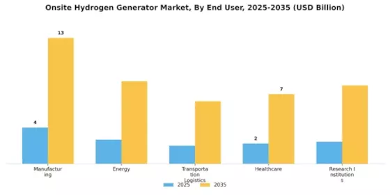 Onsite Hydrogen Generator Market Segment Image 3