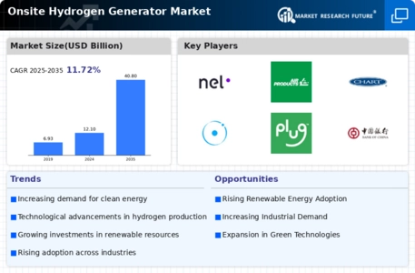 Onsite Hydrogen Generator Market Infographic