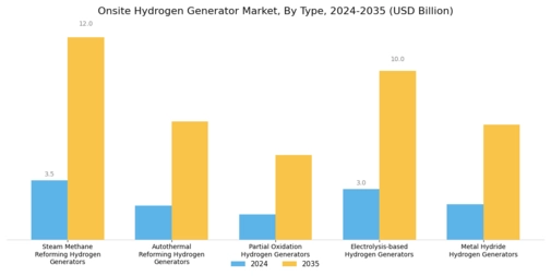 Onsite Hydrogen Generator Market Segment Image 0