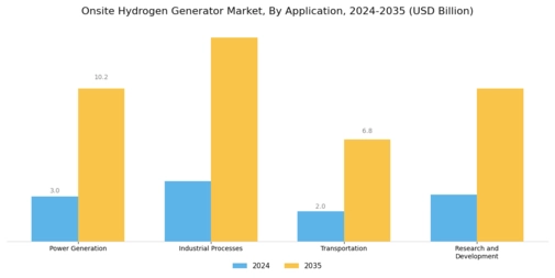 Onsite Hydrogen Generator Market Segment Image 2