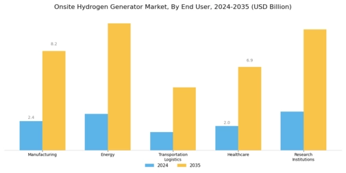 Onsite Hydrogen Generator Market Segment Image 3