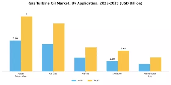 Gas Turbine Oil Market Segment Image 0