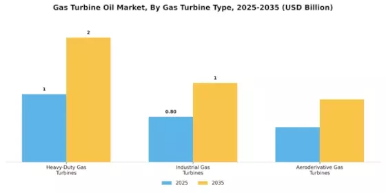Gas Turbine Oil Market Segment Image 1