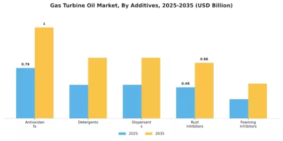 Gas Turbine Oil Market Segment Image 2