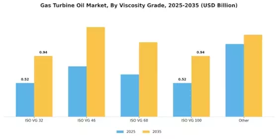 Gas Turbine Oil Market Segment Image 3