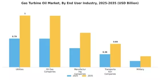 Gas Turbine Oil Market Segment Image 4