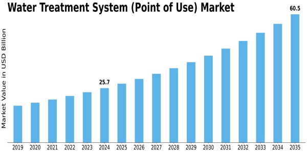 Water Treatment System Market Size