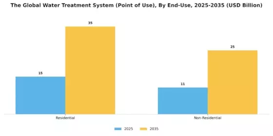 Water Treatment System Market Segment Image 2