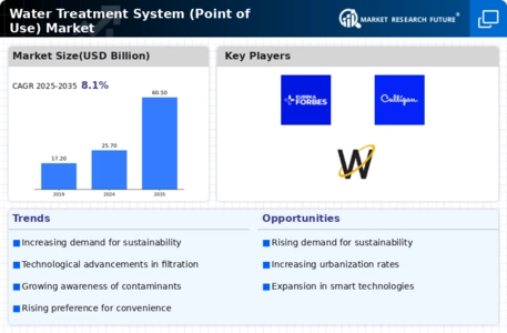 Water Treatment System Market Infographic