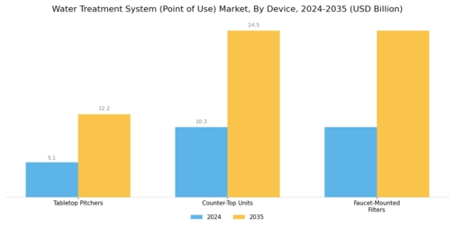 Water Treatment System Market Segment Image 1