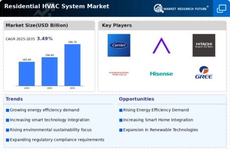 Residential HVAC System Market Infographic