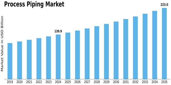 Process Piping Market Size