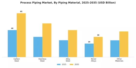 Process Piping Market Segment Image 0