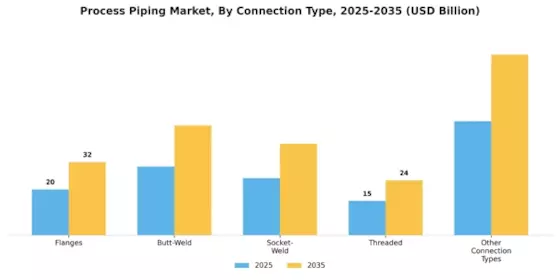 Process Piping Market Segment Image 3